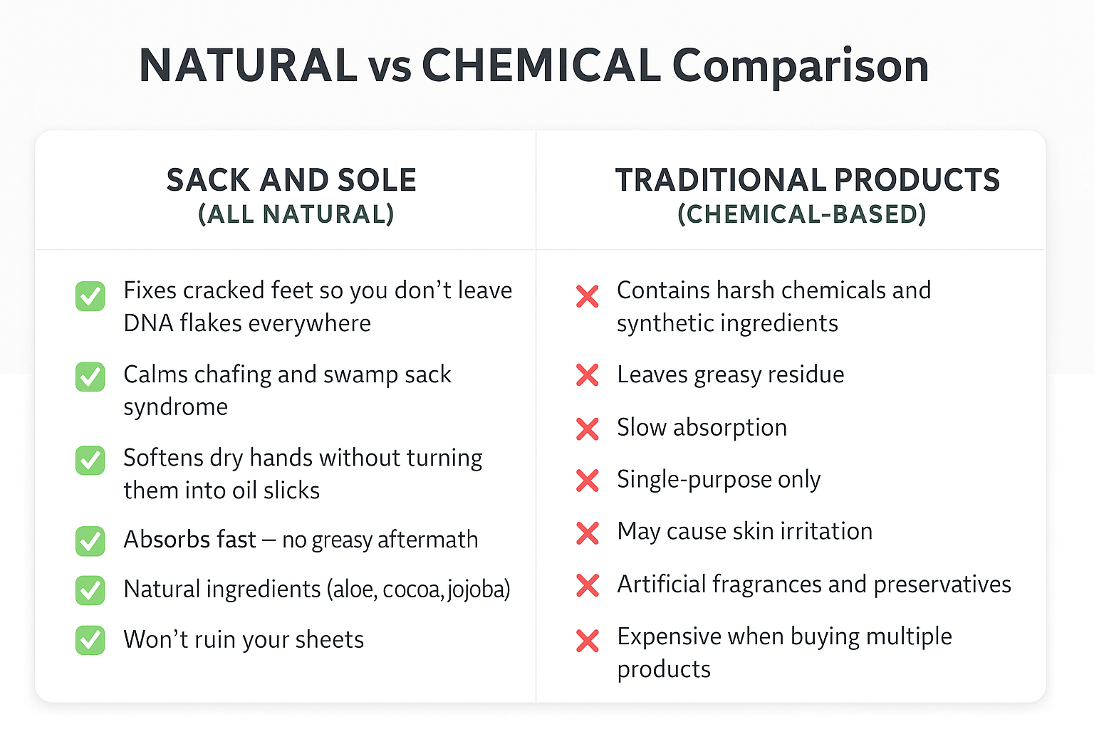 Comparison chart showing Sack and Sole All Natural vs Traditional Chemical-Based Products